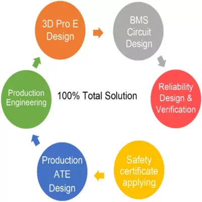 
    3D Pro E Designm,BMS Circuit Design,Reliability Design & Verification,
    Safety certificate applying,Profuction ATE Design,Profuction Engineering.